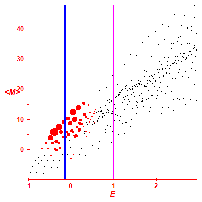 Peres lattice <M>